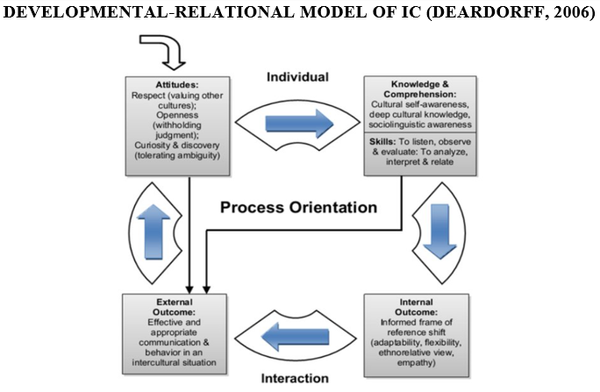 Understanding Intercultural Competence (IC)